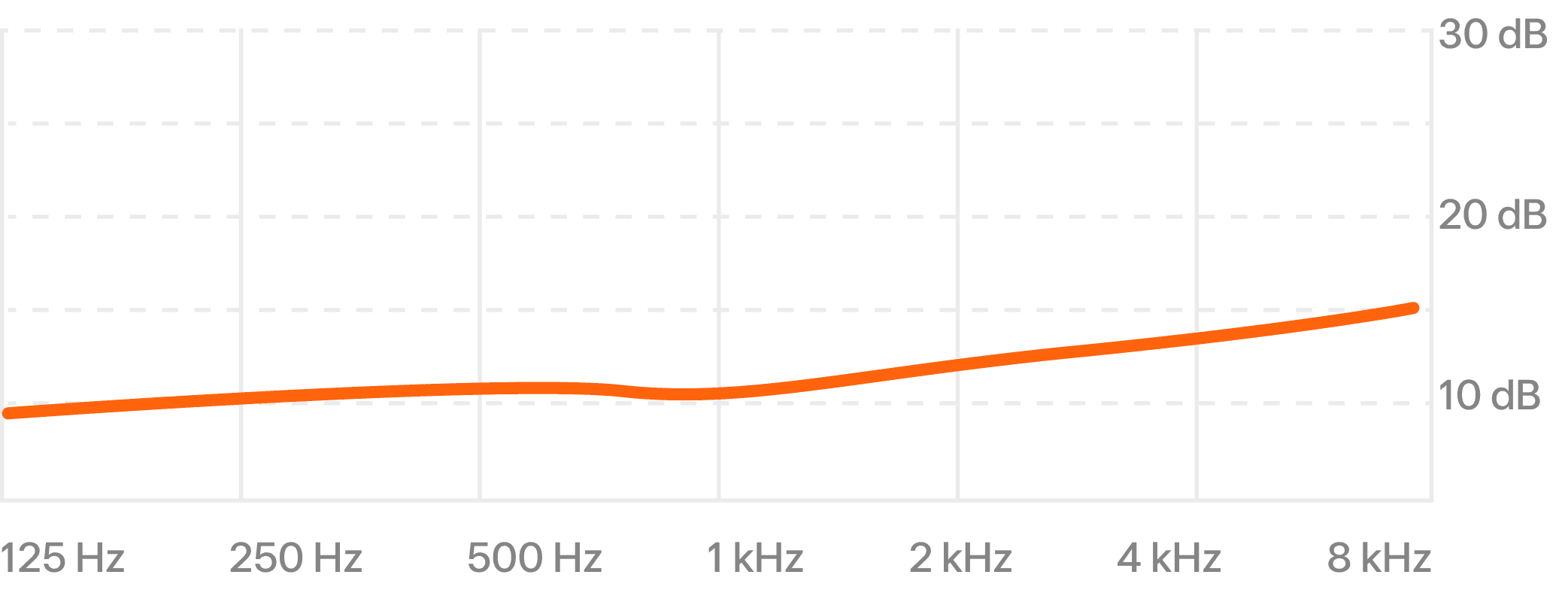 PRO15 Attenuation Chart
