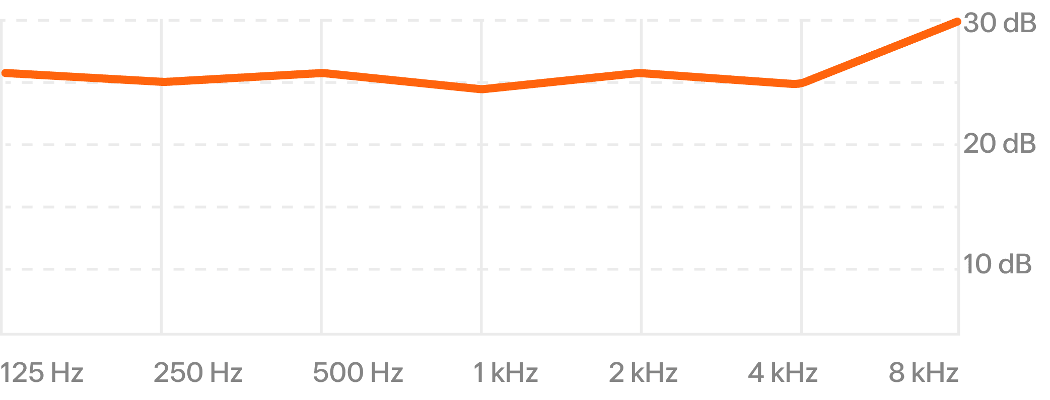 PRO26 Attenuation Chart